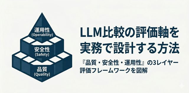 生成AIでLLM比較の評価軸を実務で設計する方法を表現した画像です。